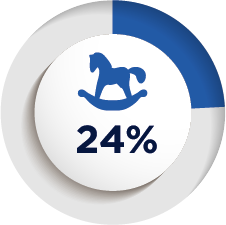 24% of the “Fortune 100 Best Companies to Work For” provide onsite child care—a number that continues to climb! Are you on that list?